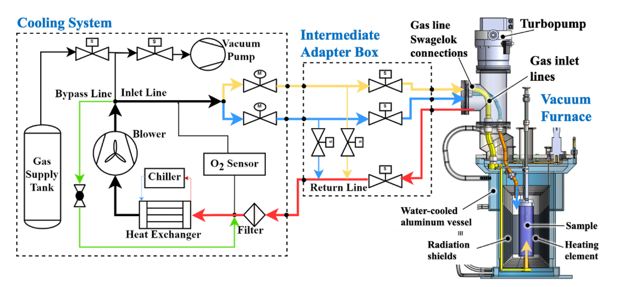 Closed-loop helium rapid-cooling system integrated with the vacuum furnace (RSI paper, Fig. 1)