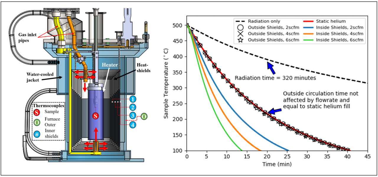 Rapid Cooling for Neutron Sample Environments