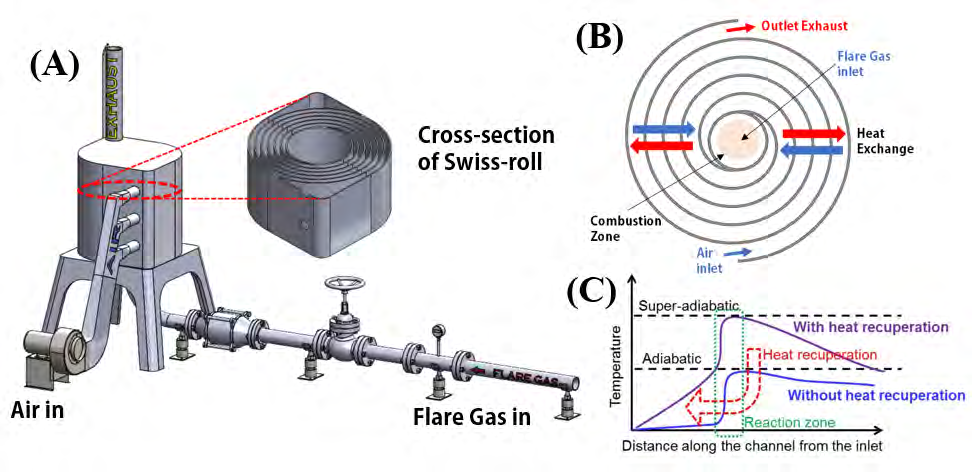 Swiss-Roll Combustor
